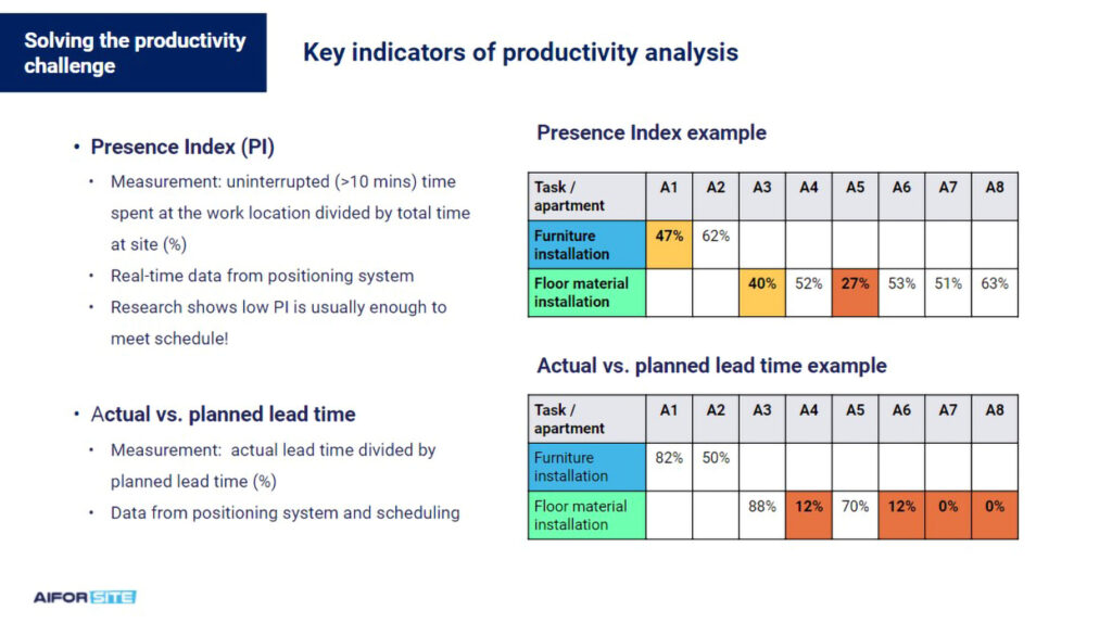 Productivity indicators on construction site