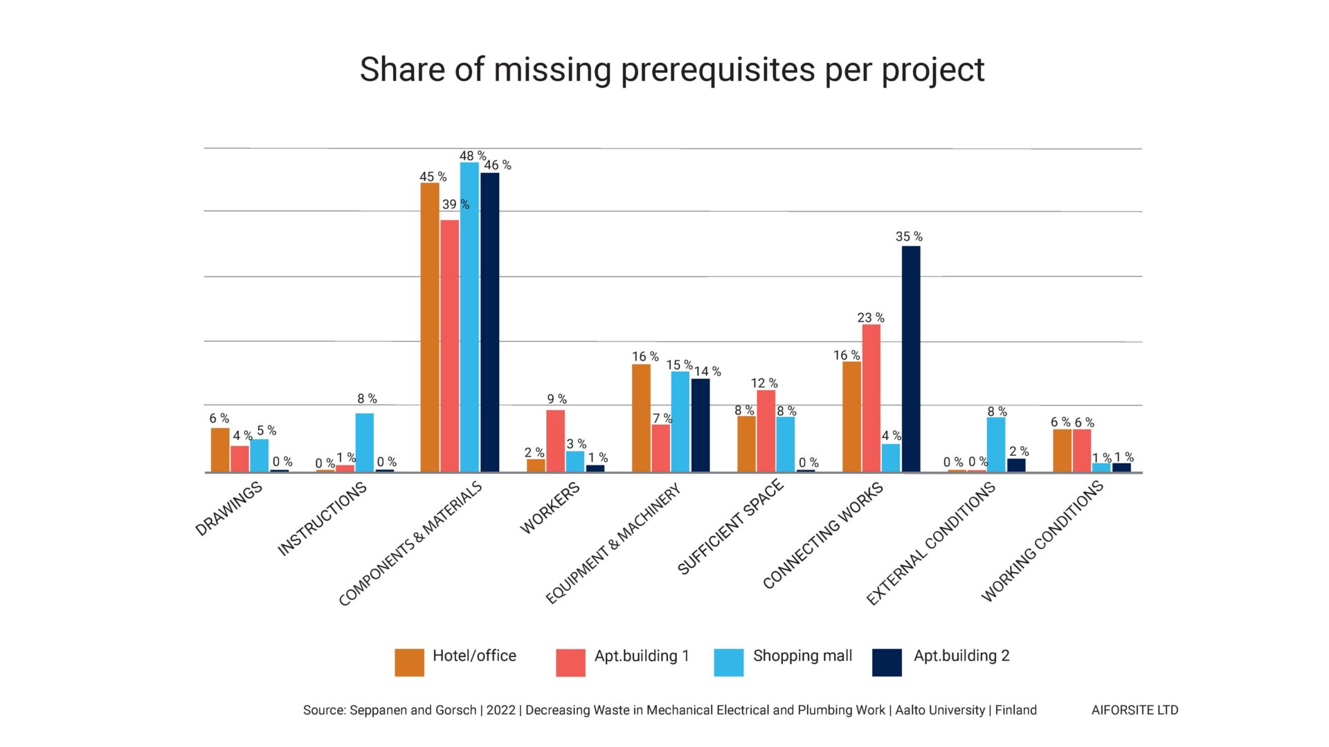 Share of missing prerequisites per project
