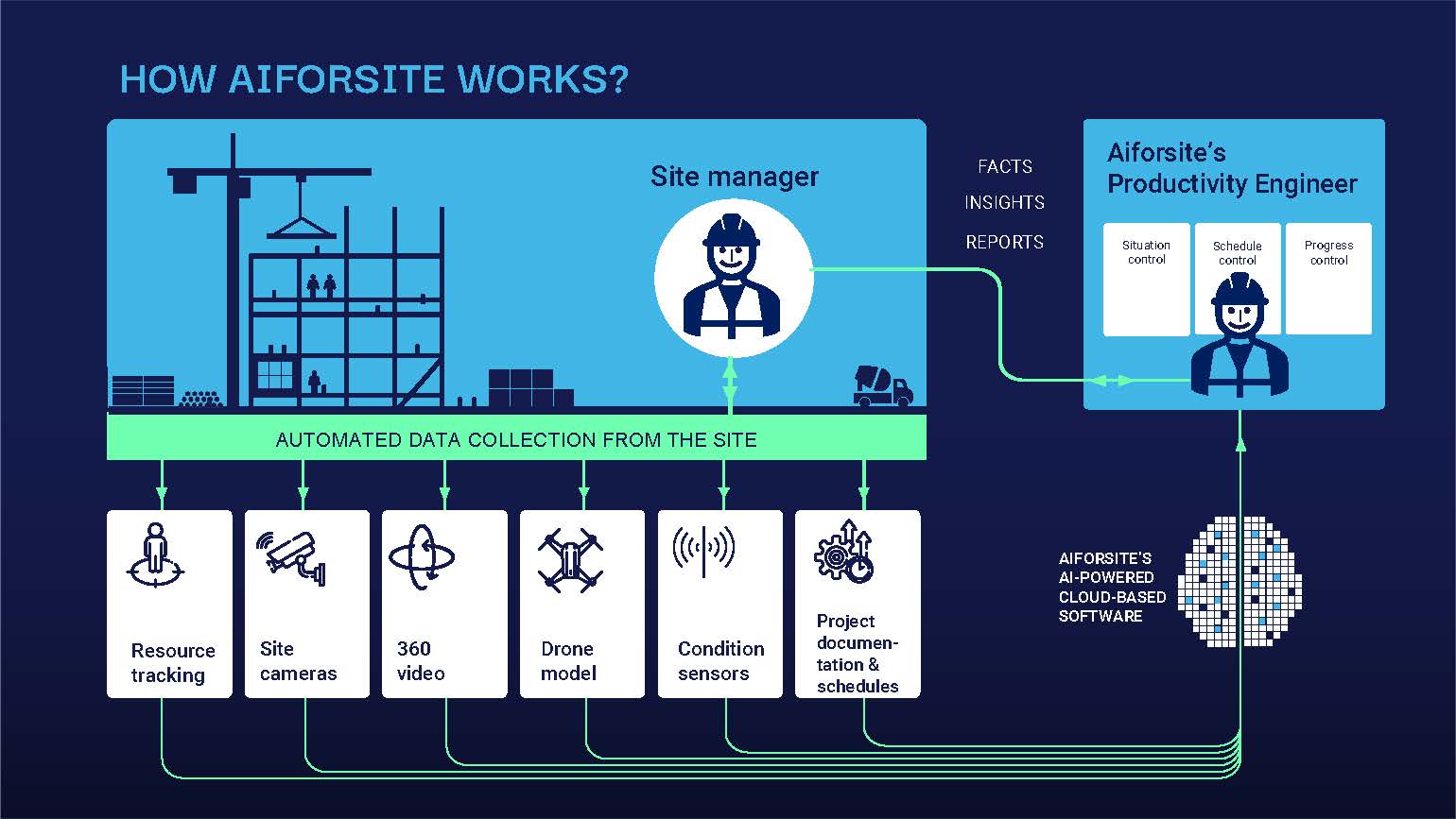 Aiforsite Solution Infrastructure 2