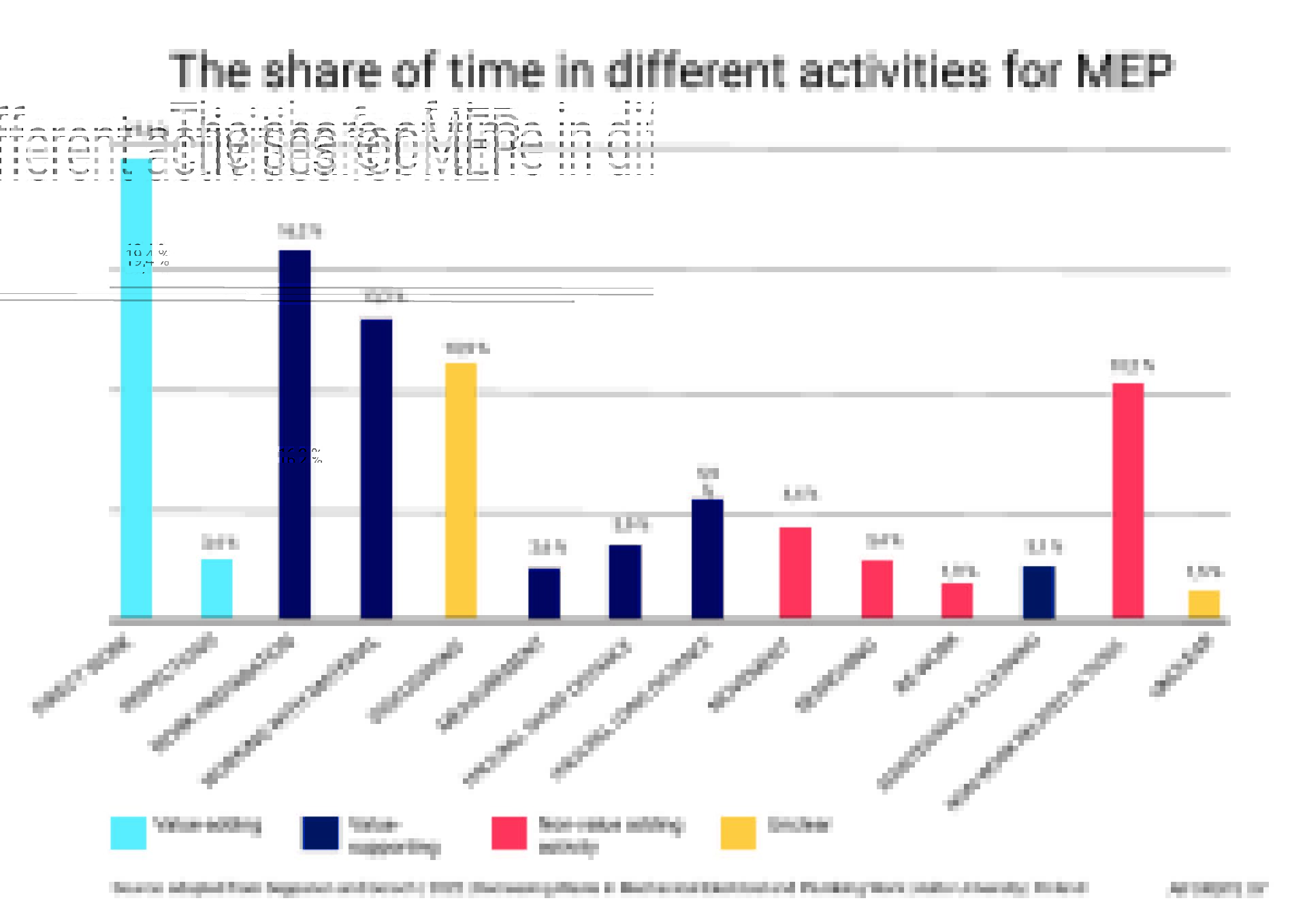 Share of time spent in MEP