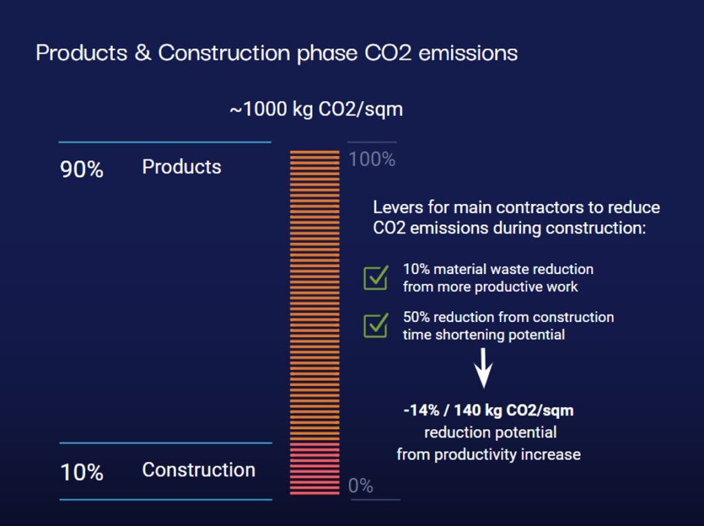 Productivity Impact on CO2