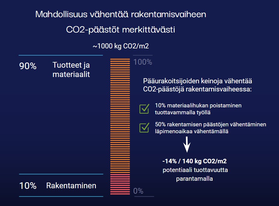 Productivity Impact on CO2 fin