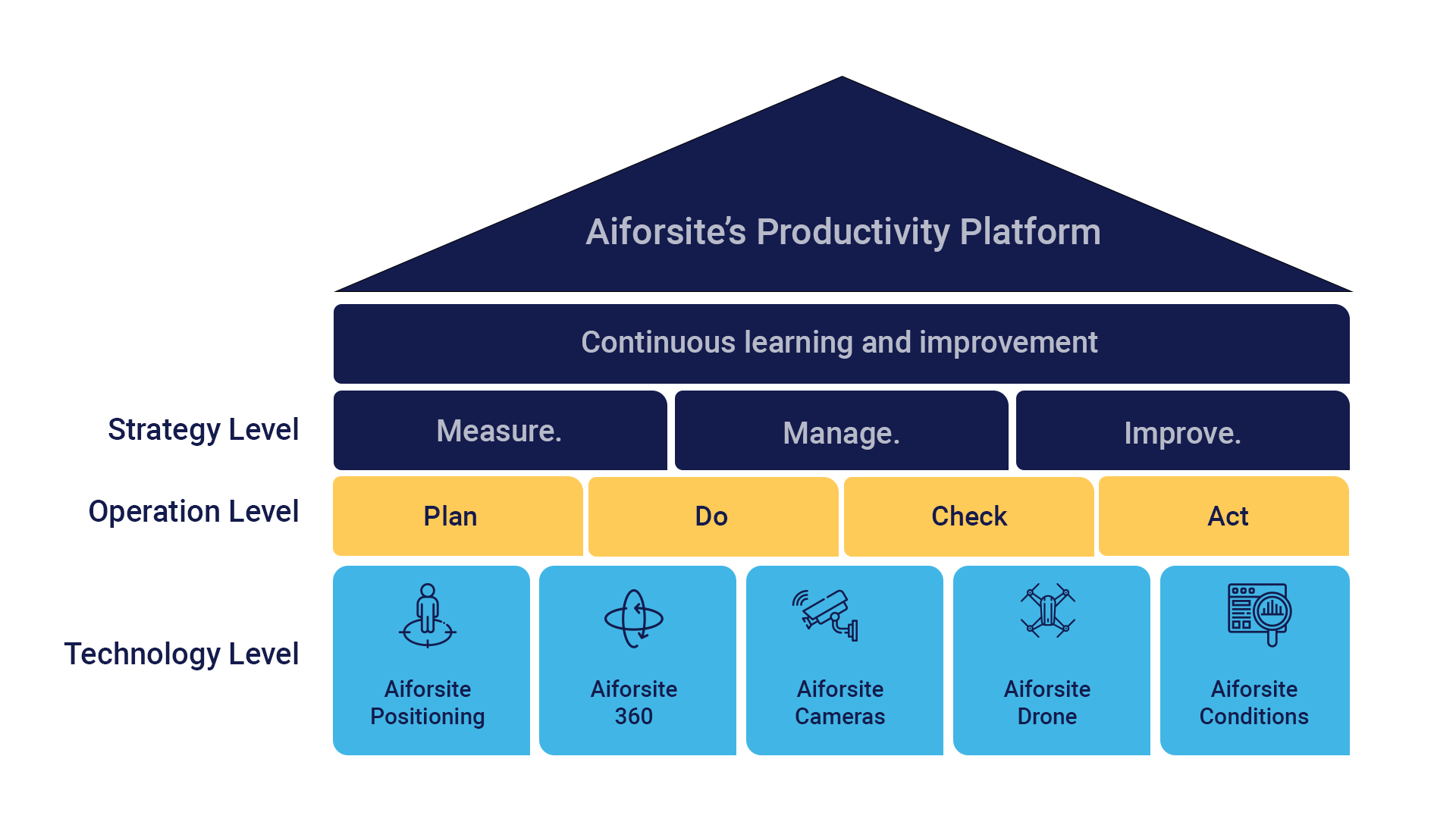 Aiforsite Productivity Platform as a house