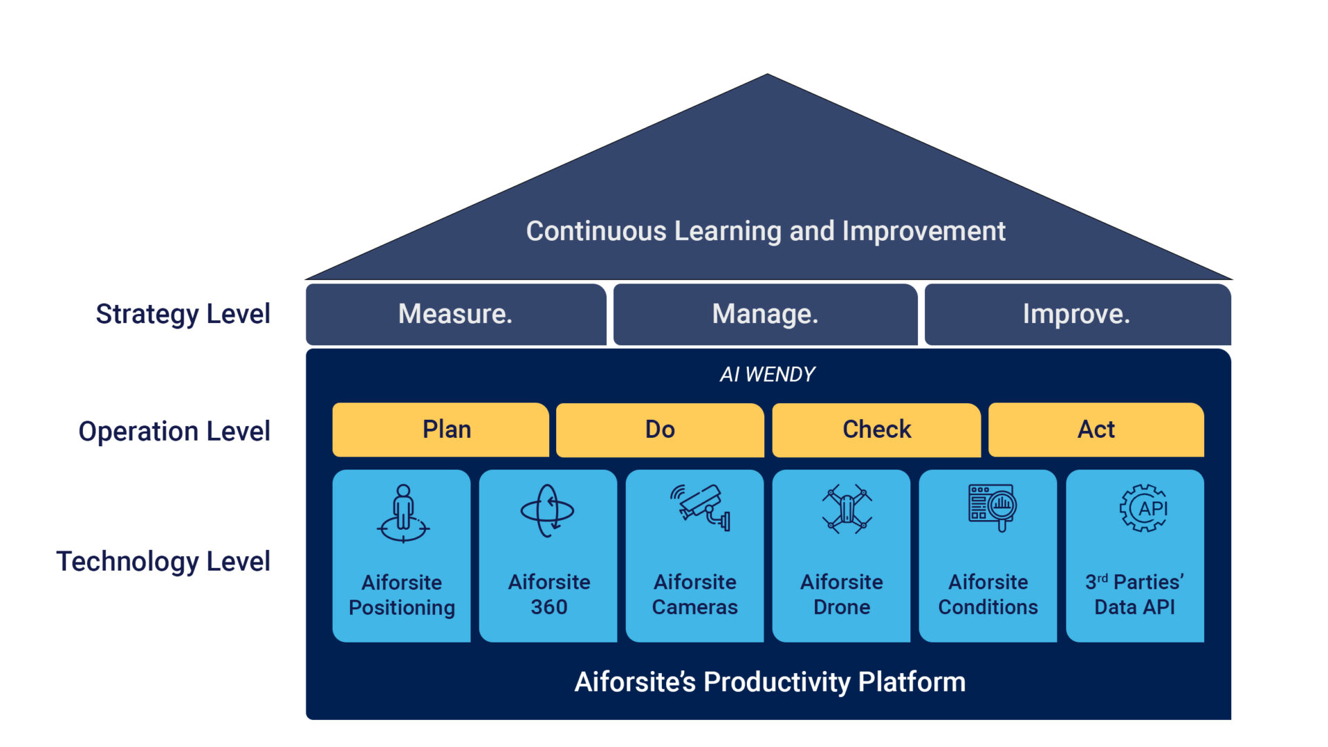 Aiforsite Productivity Platform