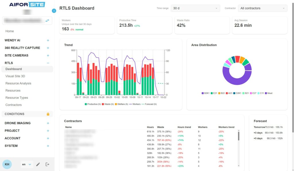 Workforce Analytics dashboard