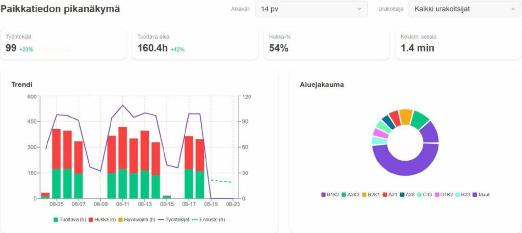 Aiforsite Workforce Analytics: productive time, waste hours and area distribution